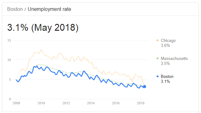 Graph showing Unemployment stats of Boston City