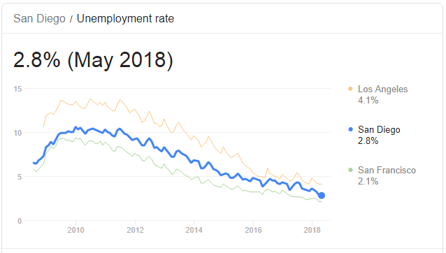 Graph Showing Statistics of  San Diego Unemployment Rate