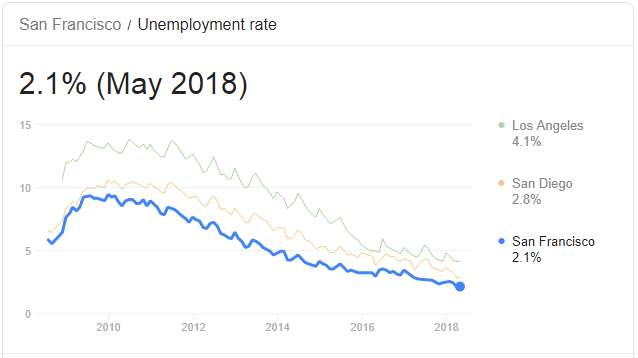 San Francisco Unemployment Rate Stats