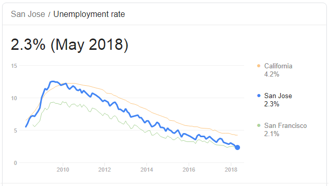 San Jose Unemployment Rate Infographic